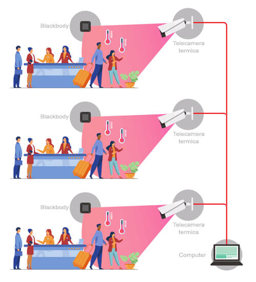 Rilevazione multipla temperatura corporea tramite sistema di telecamere