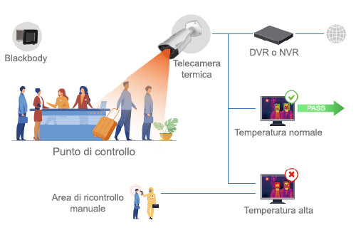Rilevazione temperatura corporea tramite sistema di telecamere