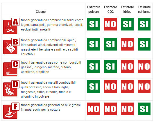 Estintori A Torino - Vendita Assistenza E Noleggio